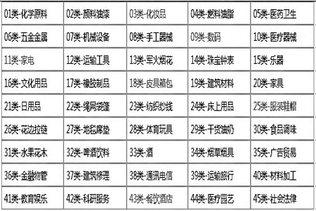 商标全品类注册有什么好处