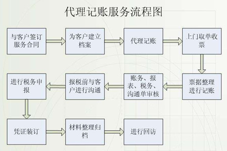 汕尾账品会代理记账流程